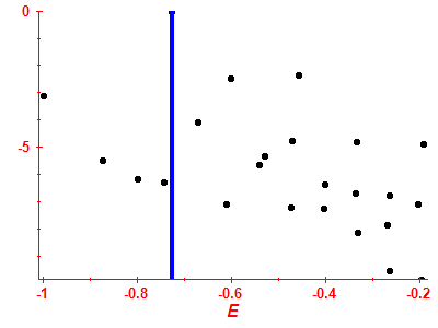 Strength function log